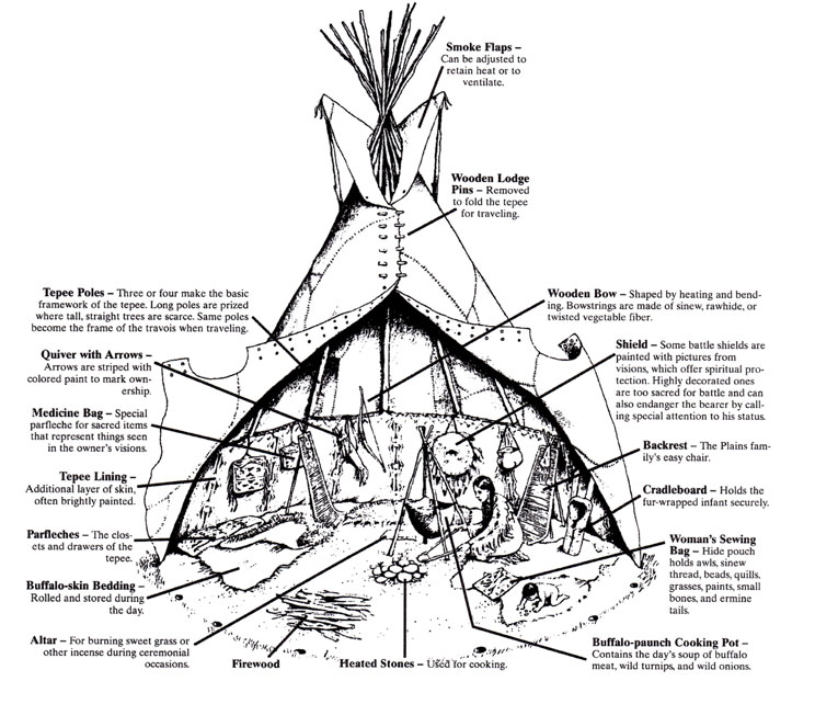 image of the design and layout of a tipi